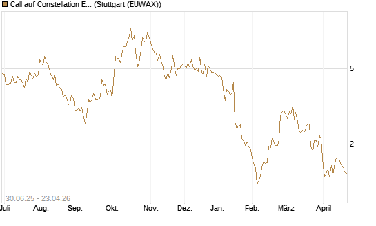 Call auf Constellation Energy [J.P. Morgan Structured Products B.V.] Chart