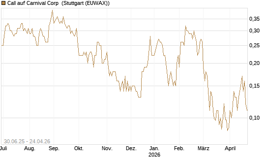 Call auf Carnival Corp [J.P. Morgan Structured Products B.V.] Chart