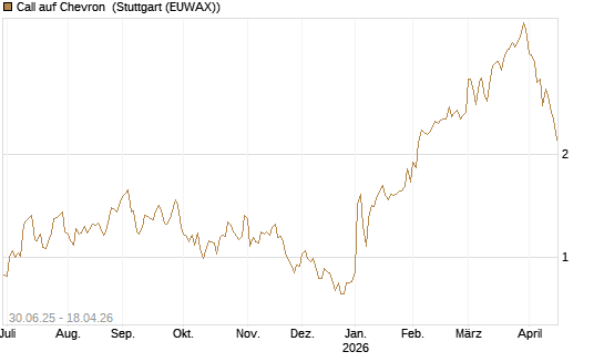 Call auf Chevron [J.P. Morgan Structured Products B.V.] Chart