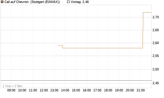 Call auf Chevron [J.P. Morgan Structured Products B.V.] Chart