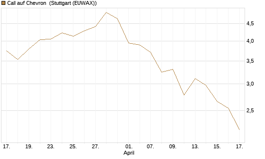 Call auf Chevron [J.P. Morgan Structured Products B.V.] Chart