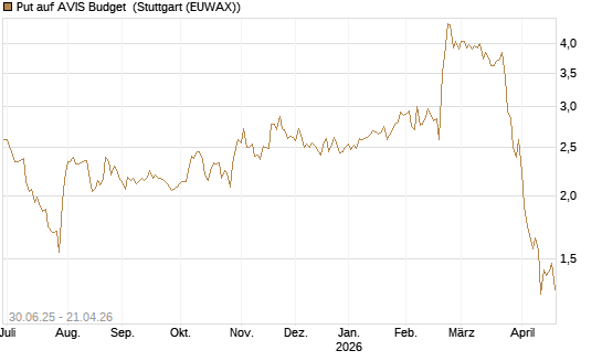 Put auf AVIS Budget [J.P. Morgan Structured Products B.V.] Chart