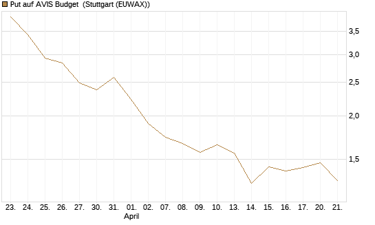Put auf AVIS Budget [J.P. Morgan Structured Products B.V.] Chart