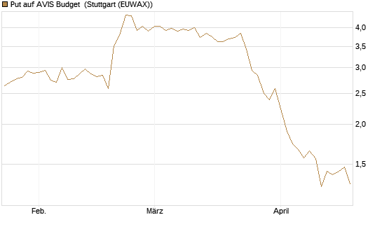 Put auf AVIS Budget [J.P. Morgan Structured Products B.V.] Chart