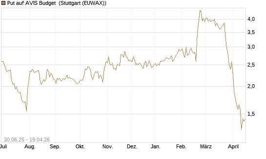 Put auf AVIS Budget [J.P. Morgan Structured Products B.V.] Chart
