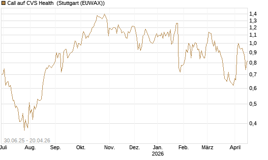 Call auf CVS Health [J.P. Morgan Structured Products B.V.] Chart