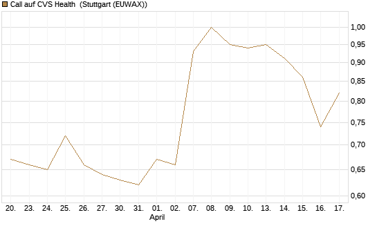 Call auf CVS Health [J.P. Morgan Structured Products B.V.] Chart