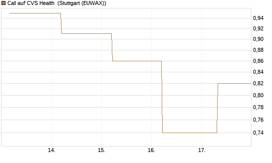 Call auf CVS Health [J.P. Morgan Structured Products B.V.] Chart