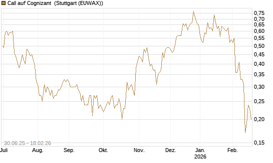 Call auf Cognizant [J.P. Morgan Structured Products B.V.] Chart