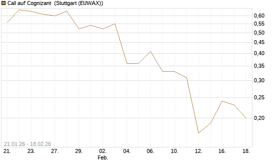 Call auf Cognizant [J.P. Morgan Structured Products B.V.] Chart