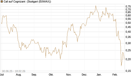 Call auf Cognizant [J.P. Morgan Structured Products B.V.] Chart
