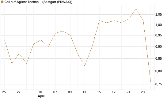Call auf Agilent Technologies [J.P. Morgan Structured Products B.V.] Chart