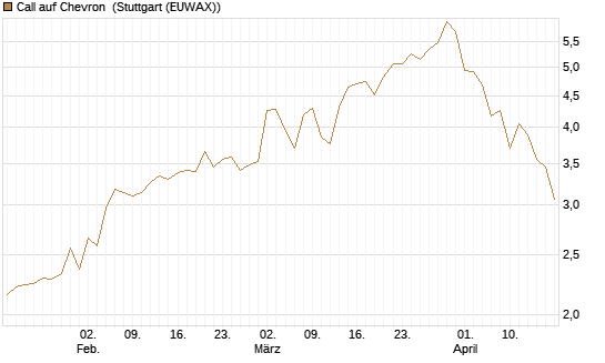 Call auf Chevron [J.P. Morgan Structured Products B.V.] Chart