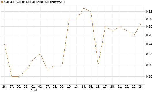 Call auf Carrier Global [J.P. Morgan Structured Products B.V.] Chart