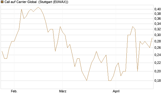 Call auf Carrier Global [J.P. Morgan Structured Products B.V.] Chart
