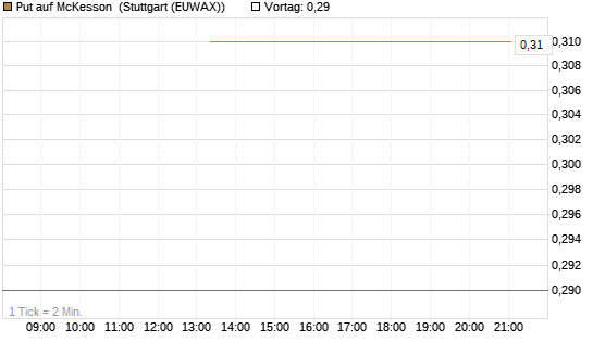 Put auf McKesson [J.P. Morgan Structured Products B.V.] Chart