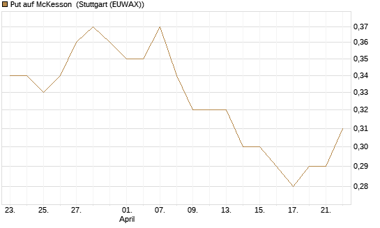 Put auf McKesson [J.P. Morgan Structured Products B.V.] Chart