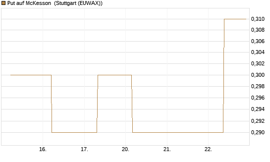 Put auf McKesson [J.P. Morgan Structured Products B.V.] Chart