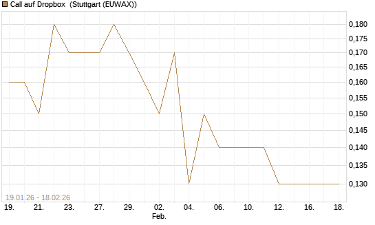 Call auf Dropbox [J.P. Morgan Structured Products B.V.] Chart