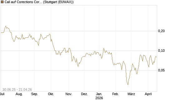 Call auf Corections Corp [J.P. Morgan Structured Products B.V.] Chart