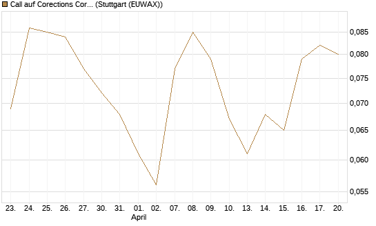 Call auf Corections Corp [J.P. Morgan Structured Products B.V.] Chart