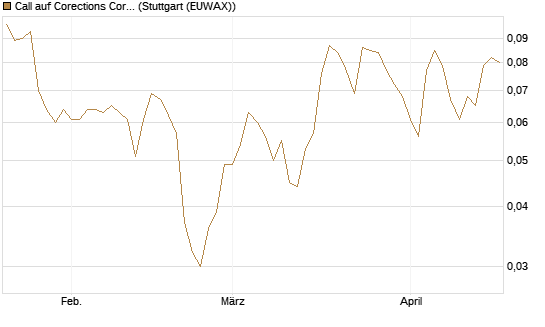 Call auf Corections Corp [J.P. Morgan Structured Products B.V.] Chart