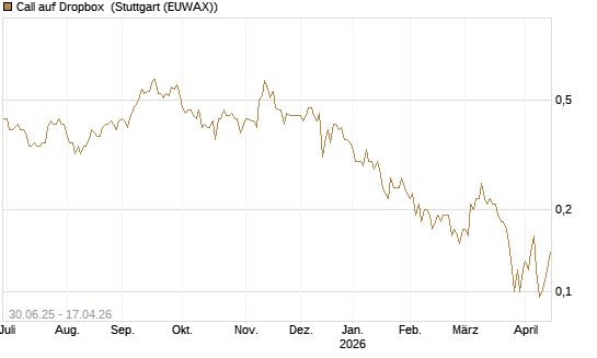 Call auf Dropbox [J.P. Morgan Structured Products B.V.] Chart