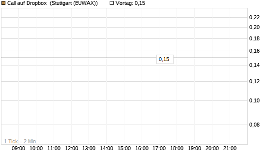 Call auf Dropbox [J.P. Morgan Structured Products B.V.] Chart