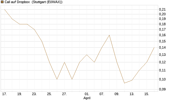 Call auf Dropbox [J.P. Morgan Structured Products B.V.] Chart