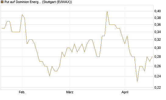 Put auf Dominion Energy [J.P. Morgan Structured Products B.V.] Chart