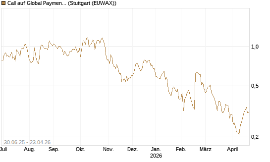Call auf Global Payments [J.P. Morgan Structured Products B.V.] Chart