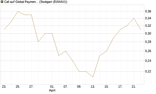 Call auf Global Payments [J.P. Morgan Structured Products B.V.] Chart