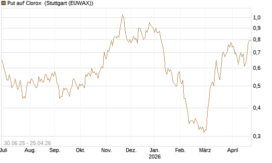 Put auf Clorox [J.P. Morgan Structured Products B.V.] Chart