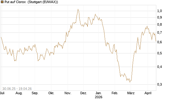 Put auf Clorox [J.P. Morgan Structured Products B.V.] Chart