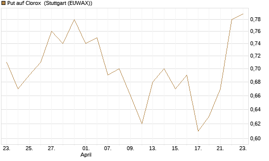 Put auf Clorox [J.P. Morgan Structured Products B.V.] Chart
