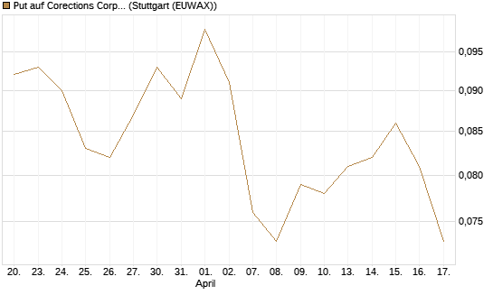Put auf Corections Corp [J.P. Morgan Structured Products B.V.] Chart