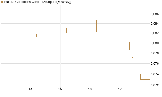 Put auf Corections Corp [J.P. Morgan Structured Products B.V.] Chart