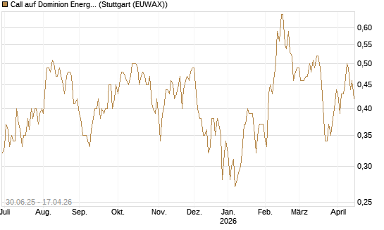 Call auf Dominion Energy [J.P. Morgan Structured Products B.V.] Chart