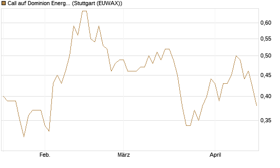Call auf Dominion Energy [J.P. Morgan Structured Products B.V.] Chart