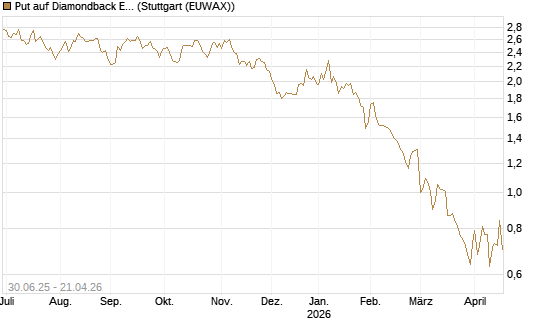 Put auf Diamondback Energy, Inc. - Commmon Stock [J.P. Morgan Structured Products B.V.] Chart