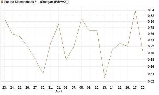 Put auf Diamondback Energy, Inc. - Commmon Stock [J.P. Morgan Structured Products B.V.] Chart