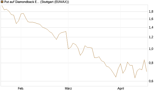 Put auf Diamondback Energy, Inc. - Commmon Stock [J.P. Morgan Structured Products B.V.] Chart