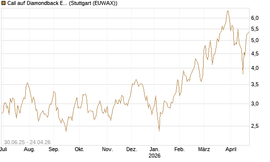Call auf Diamondback Energy, Inc. - Commmon Stock [J.P. Morgan Structured Products B.V.] Chart