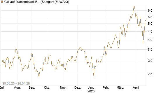 Call auf Diamondback Energy, Inc. - Commmon Stock [J.P. Morgan Structured Products B.V.] Chart