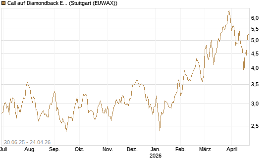 Call auf Diamondback Energy, Inc. - Commmon Stock [J.P. Morgan Structured Products B.V.] Chart