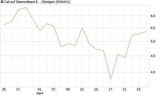 Call auf Diamondback Energy, Inc. - Commmon Stock [J.P. Morgan Structured Products B.V.] Chart