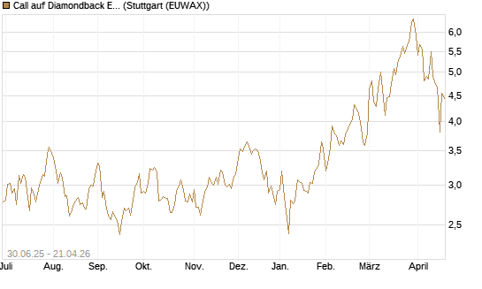 Call auf Diamondback Energy, Inc. - Commmon Stock [J.P. Morgan Structured Products B.V.] Chart
