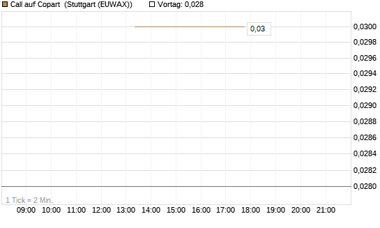 Call auf Copart [J.P. Morgan Structured Products B.V.] Chart
