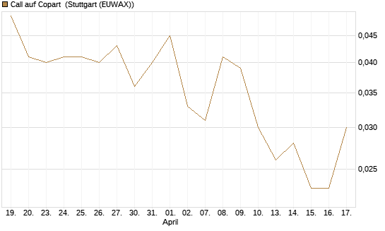 Call auf Copart [J.P. Morgan Structured Products B.V.] Chart