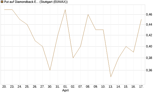 Put auf Diamondback Energy, Inc. - Commmon Stock [J.P. Morgan Structured Products B.V.] Chart